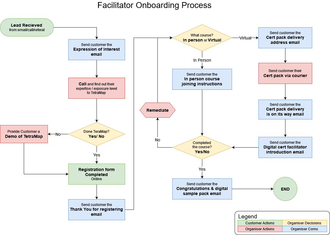 Onboarding a CTF process - Tetramap